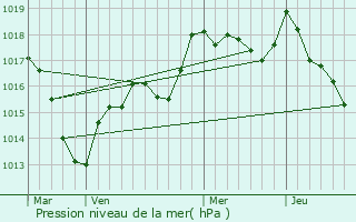 Graphe de la pression atmosphrique prvue pour Fontenois-la-Ville