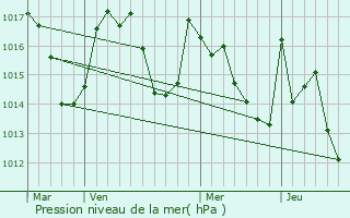 Graphe de la pression atmosphrique prvue pour Sarrancolin