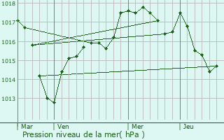 Graphe de la pression atmosphrique prvue pour Mimeure