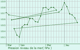 Graphe de la pression atmosphrique prvue pour Rougeux