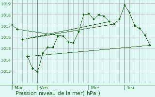 Graphe de la pression atmosphrique prvue pour Montcharvot