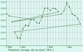 Graphe de la pression atmosphrique prvue pour Montdor