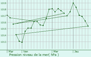 Graphe de la pression atmosphrique prvue pour Passavant-la-Rochre