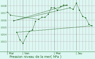 Graphe de la pression atmosphrique prvue pour Saint-Georges-sur-Baulche