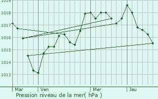 Graphe de la pression atmosphrique prvue pour Coublanc