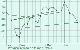 Graphe de la pression atmosphrique prvue pour Villars-le-Pautel