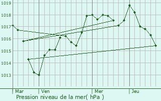 Graphe de la pression atmosphrique prvue pour Btaucourt