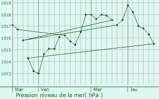 Graphe de la pression atmosphrique prvue pour Saponcourt