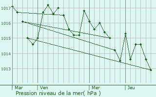 Graphe de la pression atmosphrique prvue pour Barbazan-Dessus