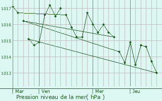Graphe de la pression atmosphrique prvue pour Laloubre