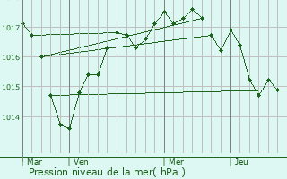 Graphe de la pression atmosphrique prvue pour Chassignolles