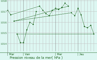 Graphe de la pression atmosphrique prvue pour Lavausseau