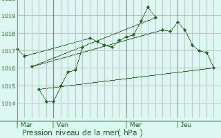 Graphe de la pression atmosphrique prvue pour Avrill