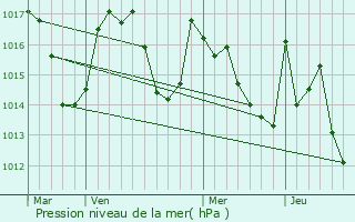 Graphe de la pression atmosphrique prvue pour Ourde