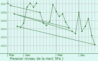 Graphe de la pression atmosphrique prvue pour Crchets
