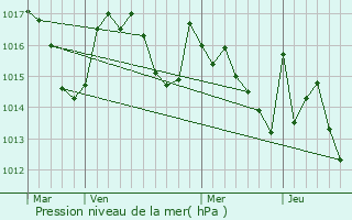 Graphe de la pression atmosphrique prvue pour Pinas