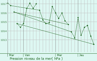 Graphe de la pression atmosphrique prvue pour Caharet