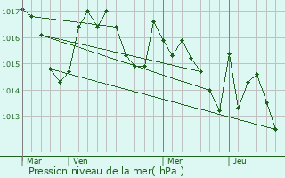 Graphe de la pression atmosphrique prvue pour Bonrepos