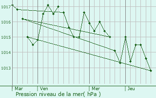 Graphe de la pression atmosphrique prvue pour Lespouey