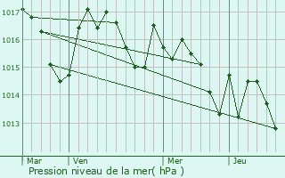 Graphe de la pression atmosphrique prvue pour Souyeaux