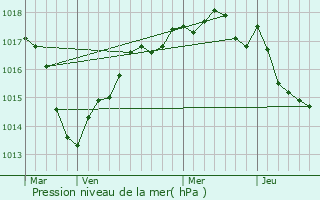 Graphe de la pression atmosphrique prvue pour Saint-Doulchard