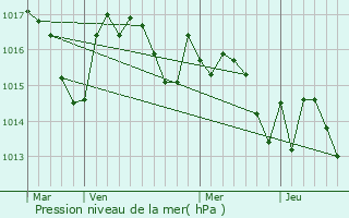 Graphe de la pression atmosphrique prvue pour Gayan