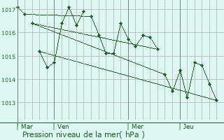 Graphe de la pression atmosphrique prvue pour Pintac