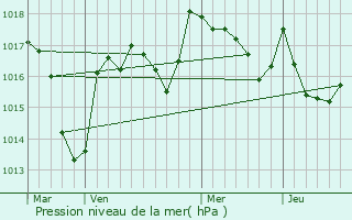 Graphe de la pression atmosphrique prvue pour Chtelus-Malvaleix