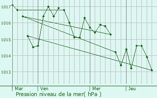 Graphe de la pression atmosphrique prvue pour Tarasteix