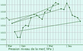 Graphe de la pression atmosphrique prvue pour Loir