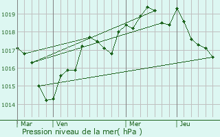 Graphe de la pression atmosphrique prvue pour Chtelais