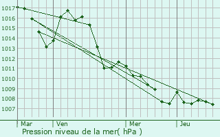 Graphe de la pression atmosphrique prvue pour Sigonce