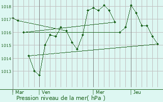 Graphe de la pression atmosphrique prvue pour Cheilly-ls-Maranges