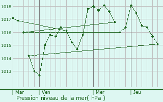 Graphe de la pression atmosphrique prvue pour Dezize-ls-Maranges