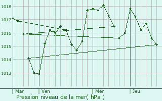 Graphe de la pression atmosphrique prvue pour Chrizet