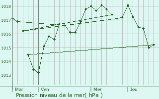 Graphe de la pression atmosphrique prvue pour Corbigny