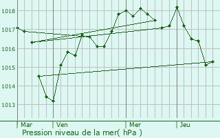 Graphe de la pression atmosphrique prvue pour Chitry-les-Mines