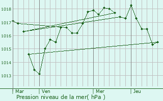 Graphe de la pression atmosphrique prvue pour Nuars