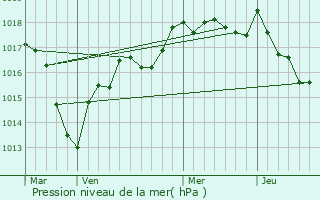 Graphe de la pression atmosphrique prvue pour Sauvigny-le-Bois