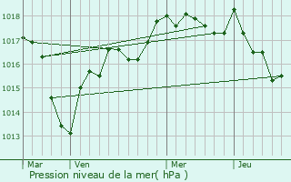 Graphe de la pression atmosphrique prvue pour Vignol