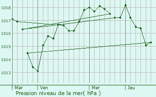 Graphe de la pression atmosphrique prvue pour Marigny-sur-Yonne