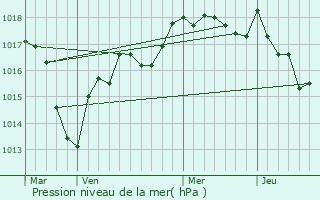 Graphe de la pression atmosphrique prvue pour Saint-Aubin-des-Chaumes