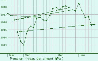 Graphe de la pression atmosphrique prvue pour Annot