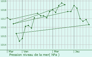 Graphe de la pression atmosphrique prvue pour Saint-Andr-de-la-Marche