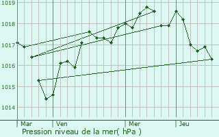Graphe de la pression atmosphrique prvue pour Bgrolles-en-Mauges