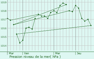 Graphe de la pression atmosphrique prvue pour La Chapelle-du-Gent