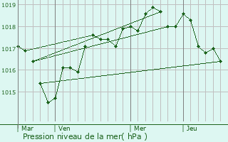 Graphe de la pression atmosphrique prvue pour Gest