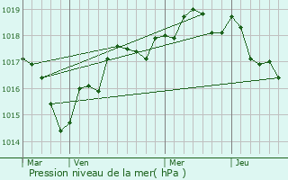 Graphe de la pression atmosphrique prvue pour Le Puiset-Dor