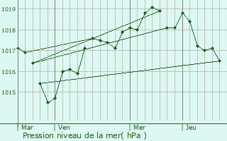 Graphe de la pression atmosphrique prvue pour Saint-Laurent-des-Autels