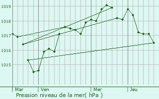 Graphe de la pression atmosphrique prvue pour Lir